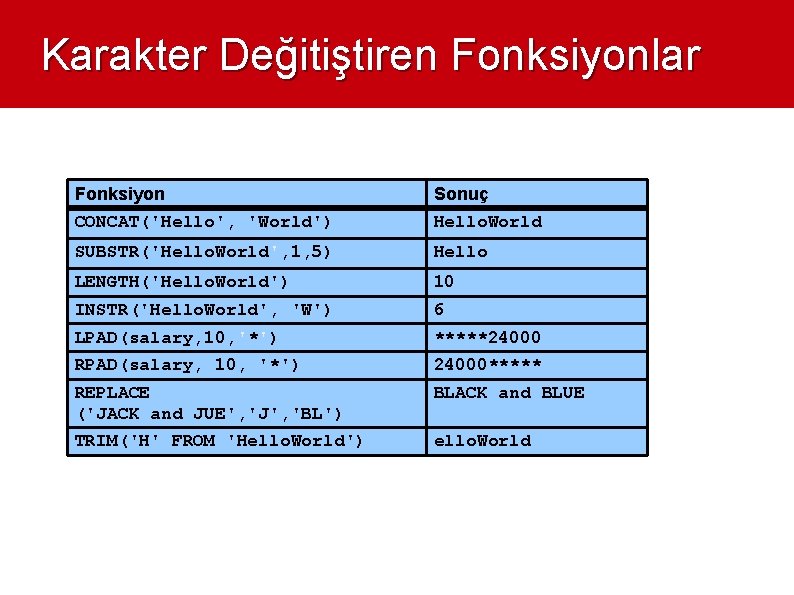 Karakter Değitiştiren Fonksiyonlar Fonksiyon CONCAT('Hello', 'World') Sonuç Hello. World SUBSTR('Hello. World', 1, 5) Hello