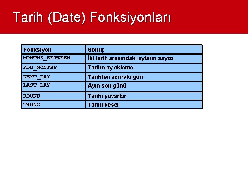 Tarih (Date) Fonksiyonları Fonksiyon MONTHS_BETWEEN Sonuç ADD_MONTHS Tarihe ay ekleme NEXT_DAY LAST_DAY Tarihten sonraki