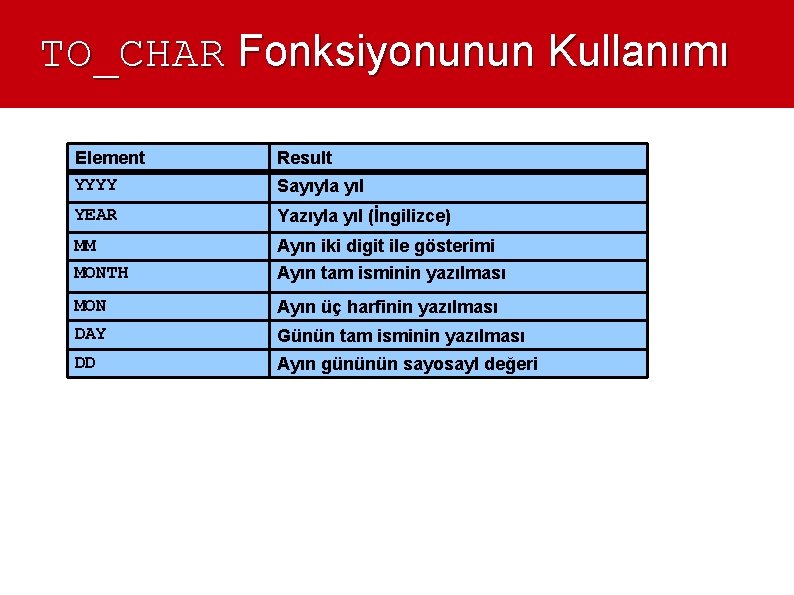 TO_CHAR Fonksiyonunun Kullanımı Element YYYY Result YEAR Yazıyla yıl (İngilizce) MM MONTH Ayın iki