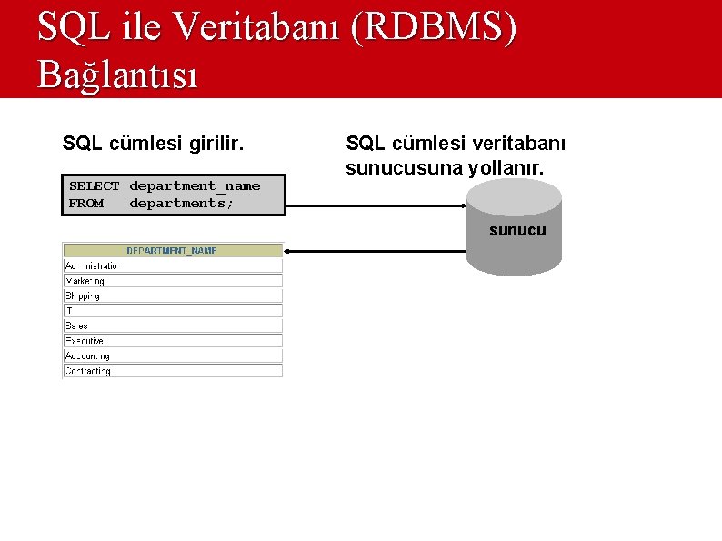 SQL ile Veritabanı (RDBMS) Bağlantısı SQL cümlesi girilir. SELECT department_name FROM departments; SQL cümlesi