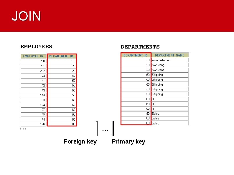 JOIN EMPLOYEES DEPARTMENTS … … Foreign key Primary key 