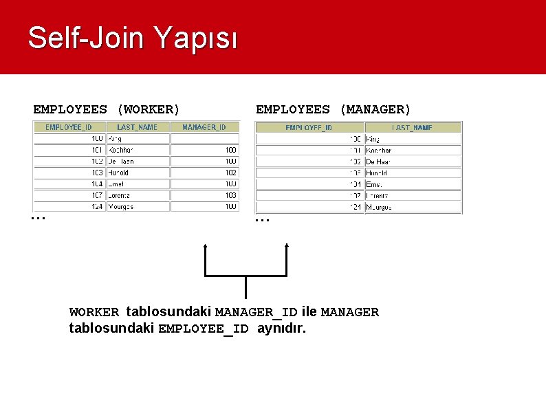 Self-Join Yapısı EMPLOYEES (WORKER) EMPLOYEES (MANAGER) … … WORKER tablosundaki MANAGER_ID ile MANAGER tablosundaki