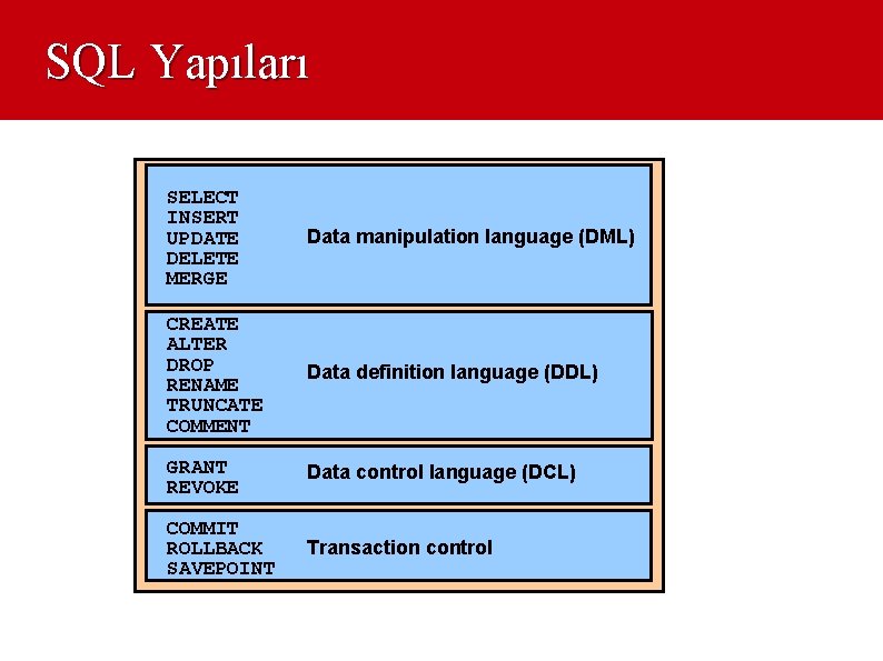 SQL Yapıları SELECT INSERT UPDATE DELETE MERGE Data manipulation language (DML) CREATE ALTER DROP