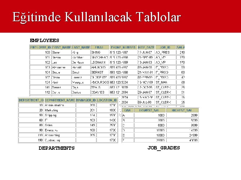 Eğitimde Kullanılacak Tablolar EMPLOYEES DEPARTMENTS JOB_GRADES 