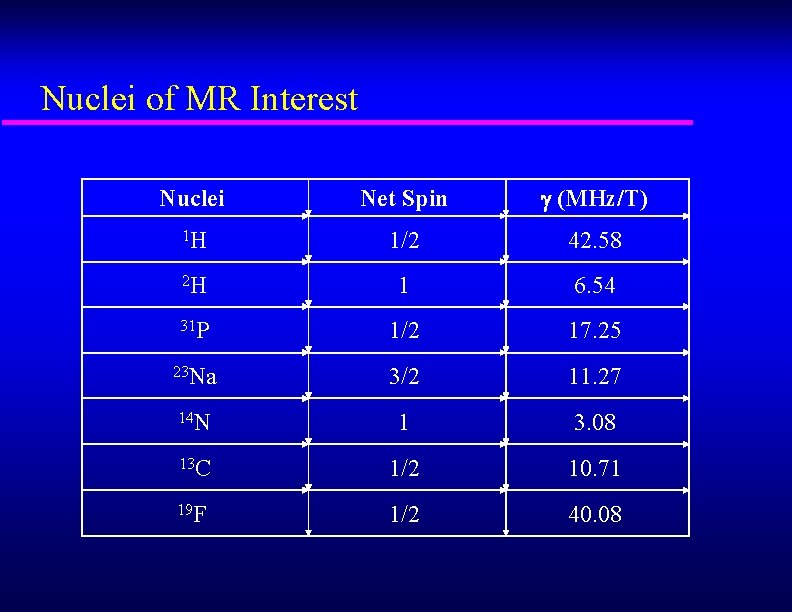 Nuclei of MR Interest Nuclei Net Spin (MHz/T) 1 H 1/2 42. 58 2