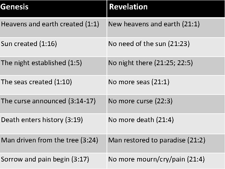 Genesis Revelation Heavens and earth created (1: 1) New heavens and earth (21: 1)