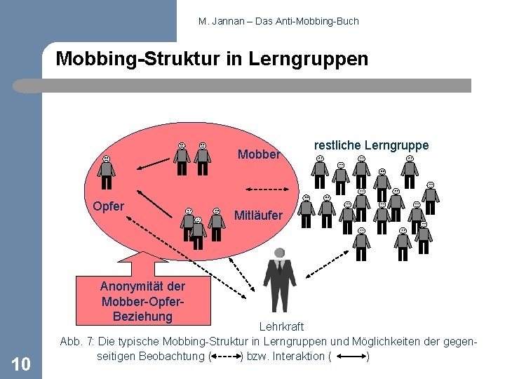 M. Jannan – Das Anti-Mobbing-Buch Mobbing-Struktur in Lerngruppen Mobber Opfer Anonymität der Mobber-Opfer. Beziehung