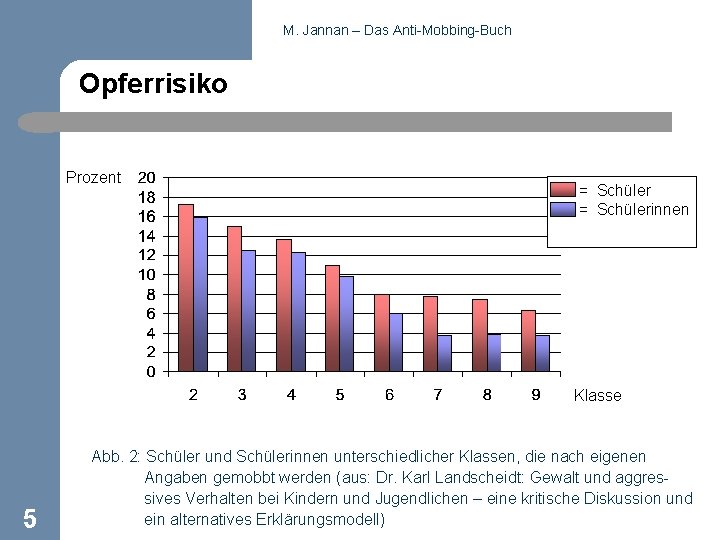 M. Jannan – Das Anti-Mobbing-Buch Opferrisiko Prozent = Schülerinnen Klasse 5 Abb. 2: Schüler