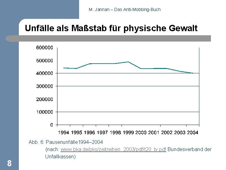 M. Jannan – Das Anti-Mobbing-Buch Unfälle als Maßstab für physische Gewalt 8 Abb. 6: