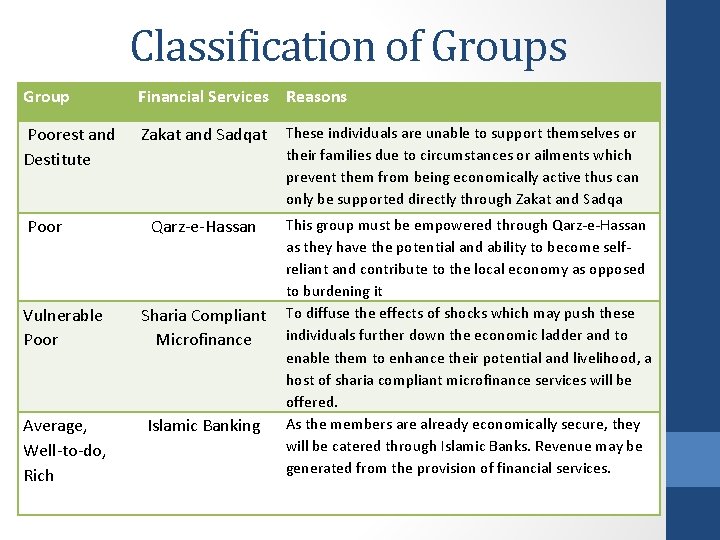 Classification of Groups Group Financial Services Reasons Poorest and Destitute Zakat and Sadqat Poor