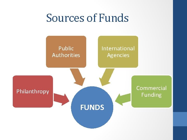 Sources of Funds Public Authorities International Agencies Commercial Funding Philanthropy FUNDS 