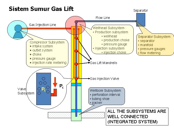 Sistem Sumur Gas Lift Separator Flow Line Gas Injection Line Compressor Subsystem • intake