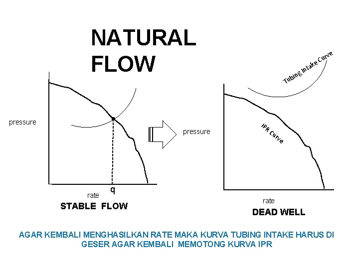 NATURAL FLOW pressure rate g bin e urv C e tak In Tu IPR