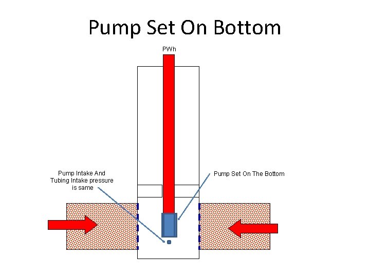 Pump Set On Bottom PWh Pump Intake And Tubing Intake pressure is same Pump