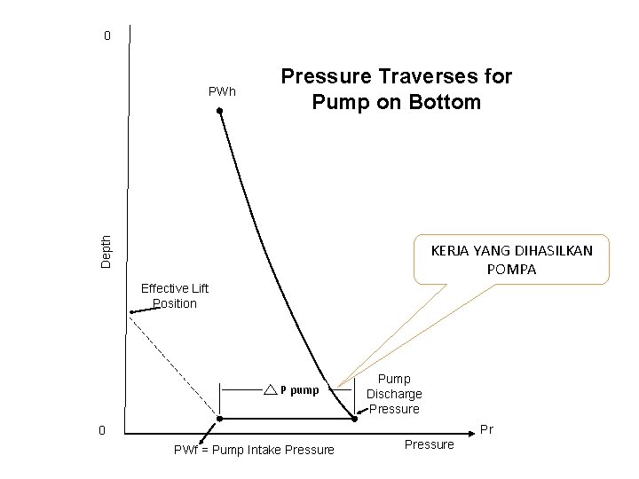 0 Pressure Traverses for Pump on Bottom Depth PWh KERJA YANG DIHASILKAN POMPA Effective