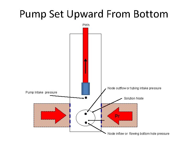 Pump Set Upward From Bottom PWh Node outflow or tubing intake pressure Pump Intake