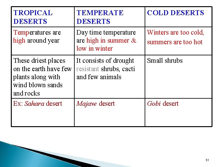TROPICAL DESERTS TEMPERATE DESERTS COLD DESERTS Temperatures are high around year Day time temperature