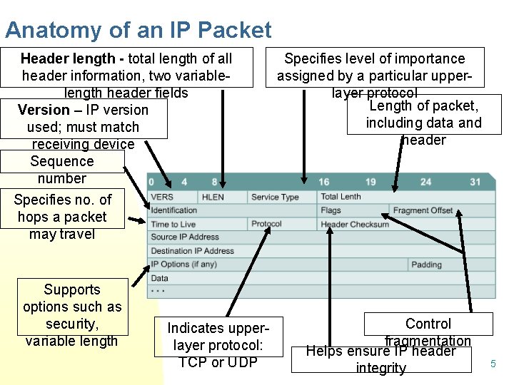 Anatomy of an IP Packet Header length - total length of all header information,