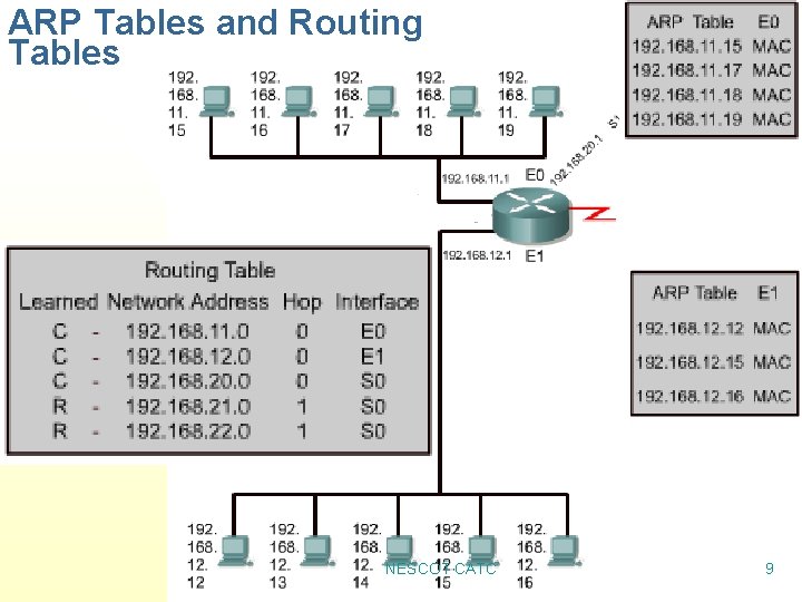 ARP Tables and Routing Tables NESCOT CATC 9 