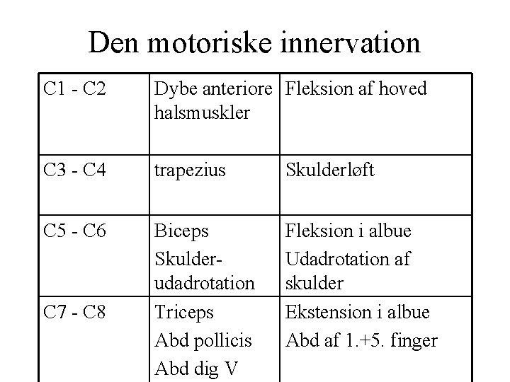 Den motoriske innervation C 1 - C 2 Dybe anteriore Fleksion af hoved halsmuskler