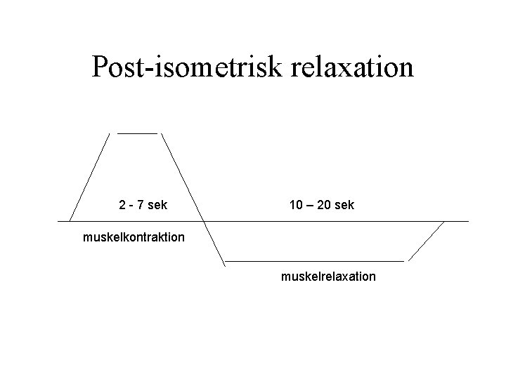 Post-isometrisk relaxation 2 - 7 sek 10 – 20 sek muskelkontraktion muskelrelaxation 