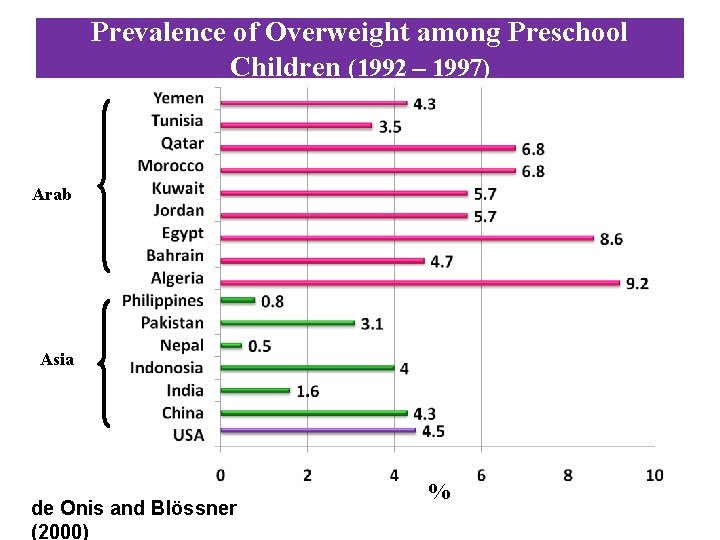 Obesity Physical Activity and Diet in the Eastern