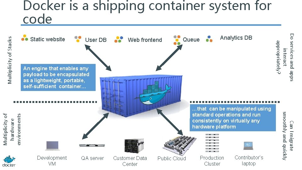 Static website User DB Web frontend Queue Analytics DB An engine that enables any