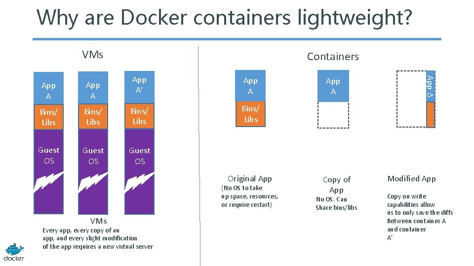 Why are Docker containers lightweight? VMs Bins/ Libs Guest OS Bins/ Libs Original App
