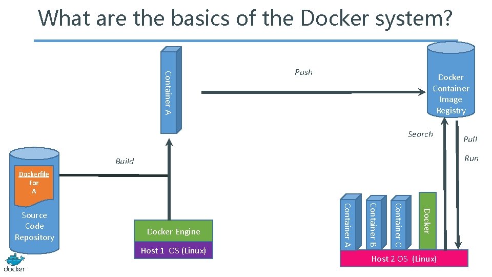 What are the basics of the Docker system? Container A Push Docker Container Image