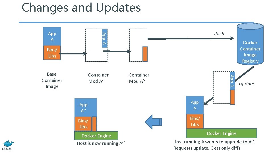 Changes and Updates Push App Δ App A Bins/ Libs Docker Container Image Registry