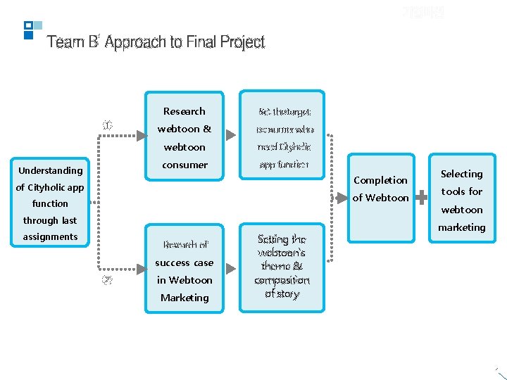 기업미션 Team B’ Approach to Final Project ① Understanding Research Set the target webtoon