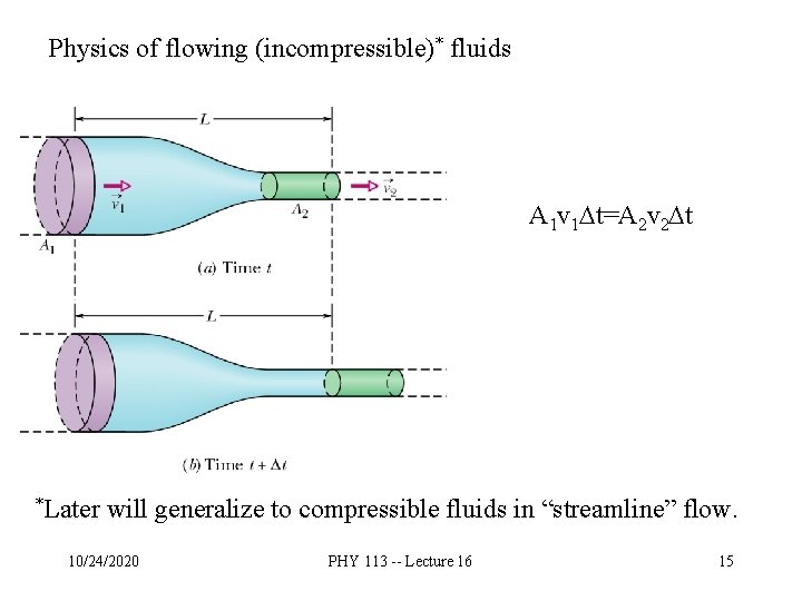 Physics of flowing (incompressible)* fluids A 1 v 1 Dt=A 2 v 2 Dt