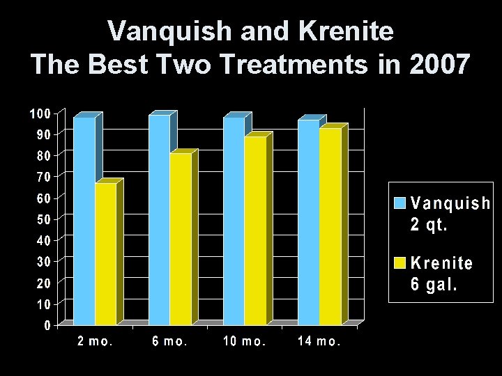 Vanquish and Krenite The Best Two Treatments in 2007 