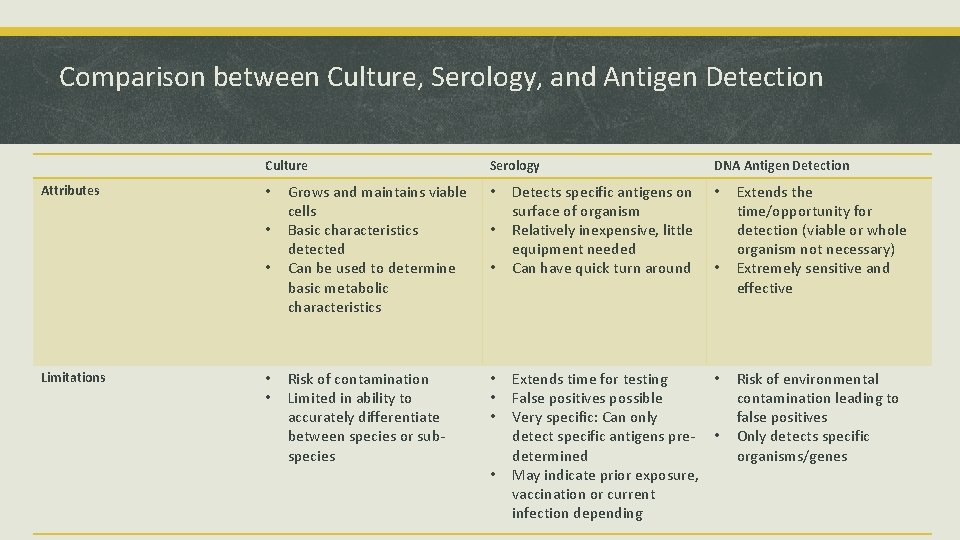 Comparison between Culture, Serology, and Antigen Detection Culture Attributes • • • Limitations •