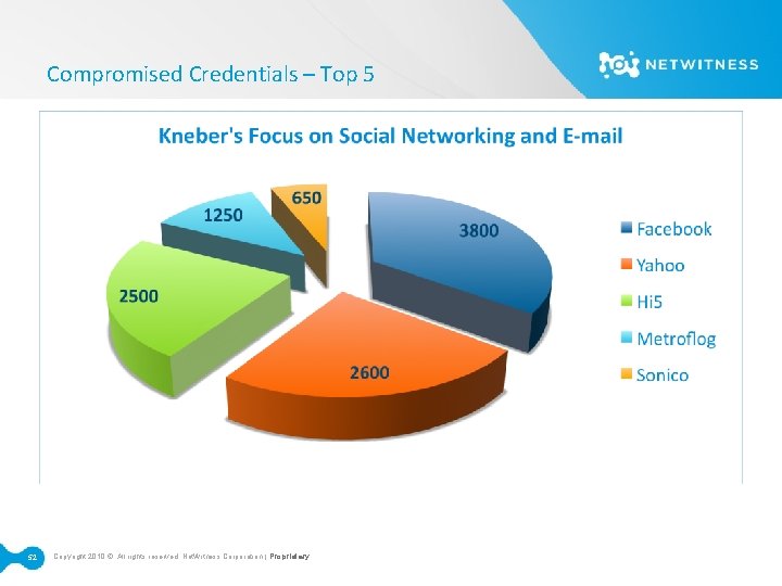 Compromised Credentials – Top 5 52 Copyright 2010 © All rights reserved. Net. Witness