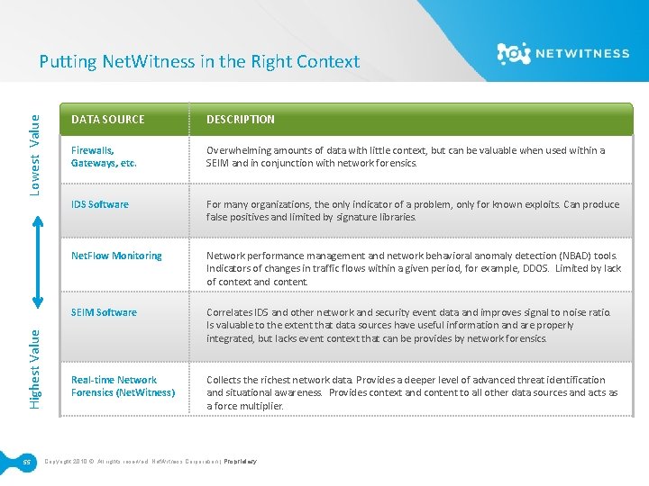 Highest Value Lowest Value Putting Net. Witness in the Right Context 55 DATA SOURCE