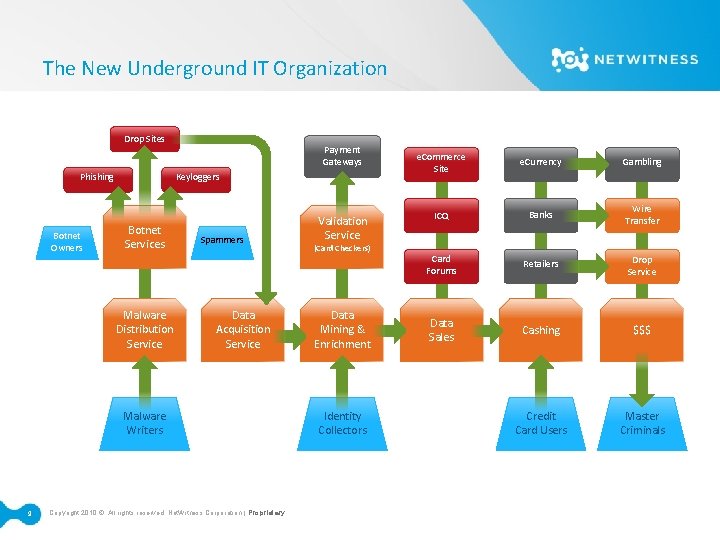 The New Underground IT Organization Drop Sites Phishing Botnet Owners Payment Gateways Keyloggers Botnet