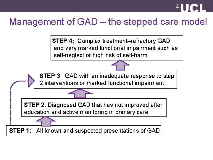 Management of GAD – the stepped care model STEP 4: Complex treatment–refractory GAD and