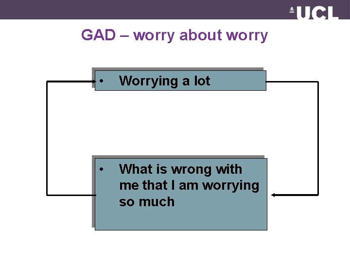 GAD – worry about worry • Worrying a lot • What is wrong with
