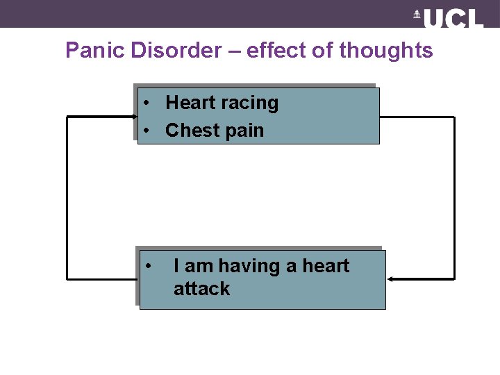 Panic Disorder – effect of thoughts • Heart racing • Chest pain • I