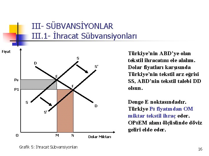 III- SÜBVANSİYONLAR III. 1 - İhracat Sübvansiyonları Fiyat S D S’ E P 0