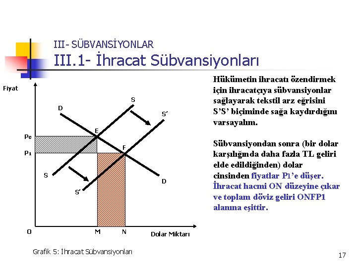 III- SÜBVANSİYONLAR III. 1 - İhracat Sübvansiyonları Fiyat S D S’ E P 0