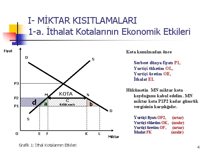 I- MİKTAR KISITLAMALARI 1 -a. İthalat Kotalarının Ekonomik Etkileri Fiyat Kota konulmadan önce D