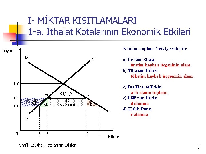 I- MİKTAR KISITLAMALARI 1 -a. İthalat Kotalarının Ekonomik Etkileri Kotalar toplam 5 etkiye sahiptir.