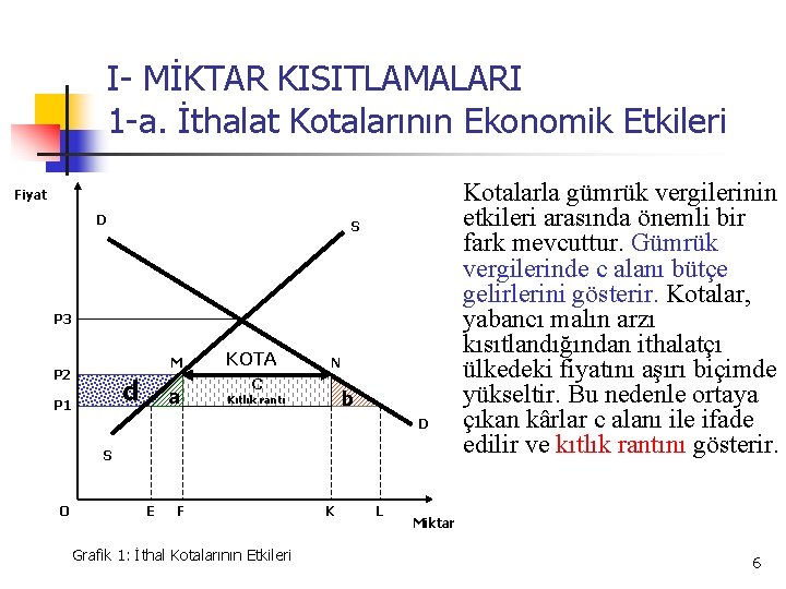 I- MİKTAR KISITLAMALARI 1 -a. İthalat Kotalarının Ekonomik Etkileri Fiyat D S P 3