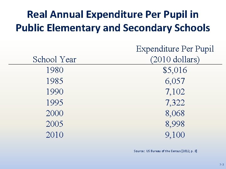 Real Annual Expenditure Per Pupil in Public Elementary and Secondary Schools School Year 1980