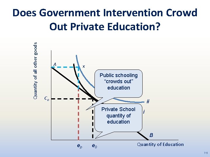 Quantity of all other goods Does Government Intervention Crowd Out Private Education? A x