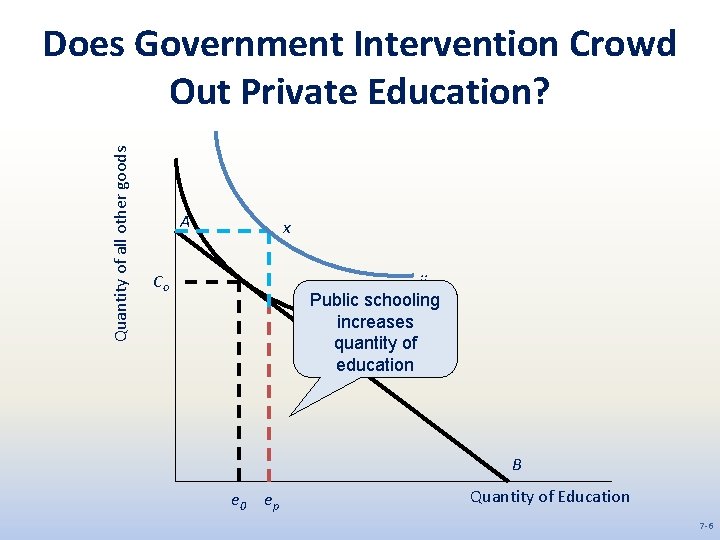 Quantity of all other goods Does Government Intervention Crowd Out Private Education? A x