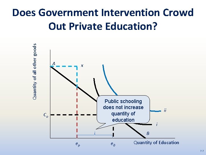 Quantity of all other goods Does Government Intervention Crowd Out Private Education? A x