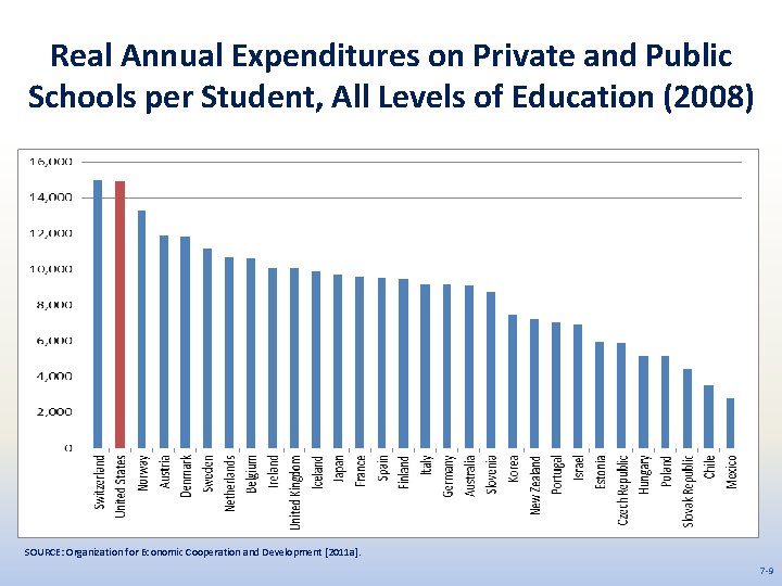 Real Annual Expenditures on Private and Public Schools per Student, All Levels of Education